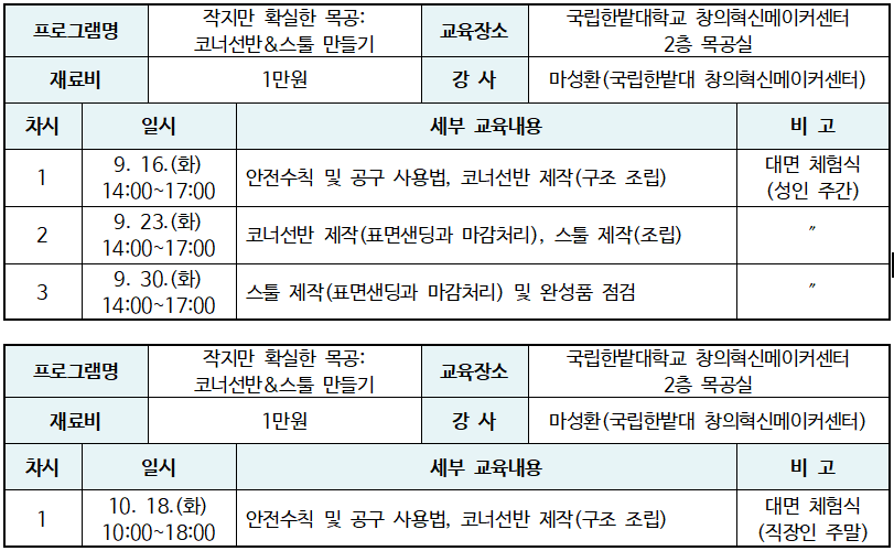 프로그램명 : 작지만 확실한 목공: 코너선반&스툴 만들기 교육장소 : 국립한밭대학교 창의혁신메이커센터 2층 목공실 재료비 : 1만원 강사 : 마성환(국립한밭대 창의혁신메이커센터) 작지만 확실한 목공: 코너선반&스툴 만들기표 : 자세한 내용은 하단 작지만 확실한 목공: 코너선반&스툴 만들기 안내표 참고