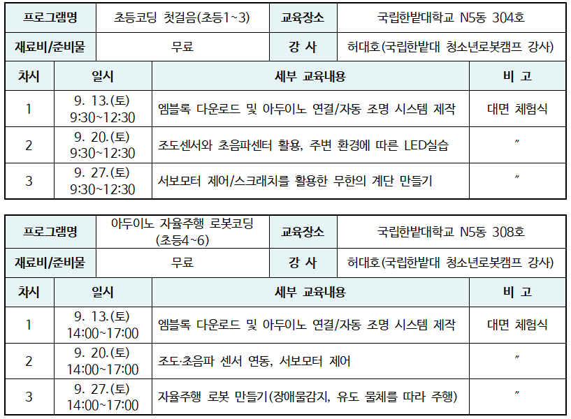 프로그램명 : 초등코딩 첫걸음(초등1~3) 교육장소 : 국립한밭대학교 N5동 304호 재료비/준비물 : 무료 강사 : 허대호(국립한밭대 청소년캠프 강사) 초등코딩 첫걸음(초등1~3)표 : 자세한 내용은 하단 초등코딩 첫걸음(초등1~3) 안내표 참고 프로그램명 : 아두이노 자율주행 로봇코딩 (초등4~6) 교육장소 : 국립한밭대학교 N5동 308호 재료비/준비물 : 무료 강사 : 허대호(국립한밭대 청소년캠프 강사) 아두이노 자율주행 로봇코딩 (초등4~6)표 : 자세한 내용은 하단 아두이노 자율주행 로봇코딩 (초등4~6) 안내표 참고